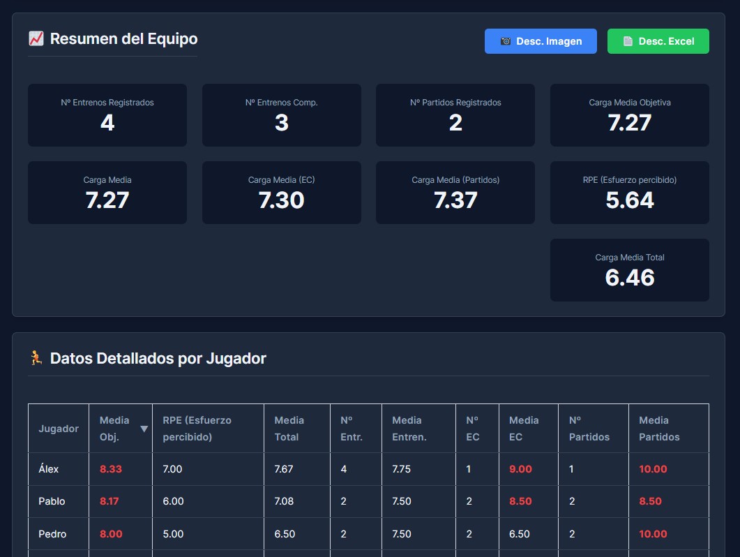 Dashboard principal del Control de carga PRO mostrando riesgo de lesiones y carga de jugadores.