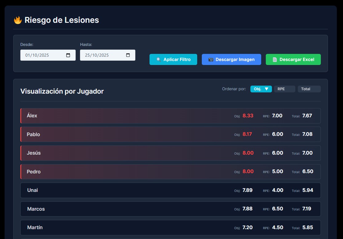 Panel de Riesgo de Lesiones del Control de carga PRO con indicadores de alerta.
