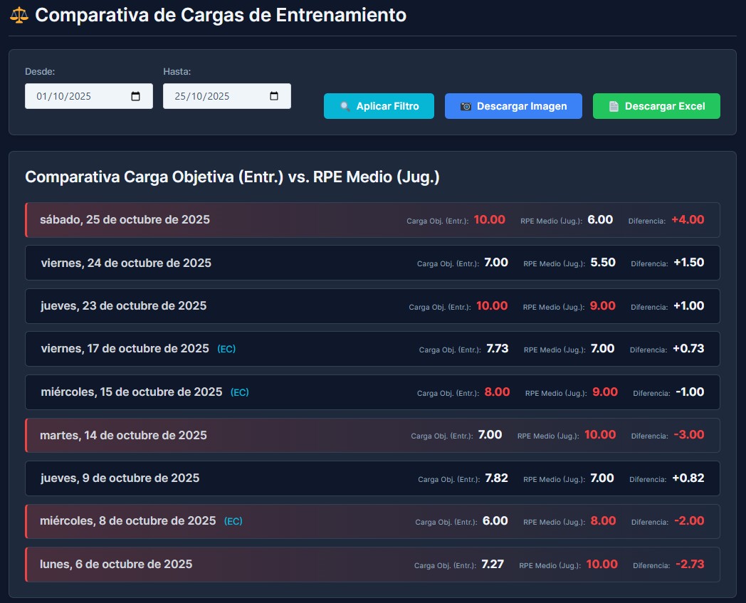 Gráfico comparativo de carga objetiva y subjetiva en el Control de carga PRO.